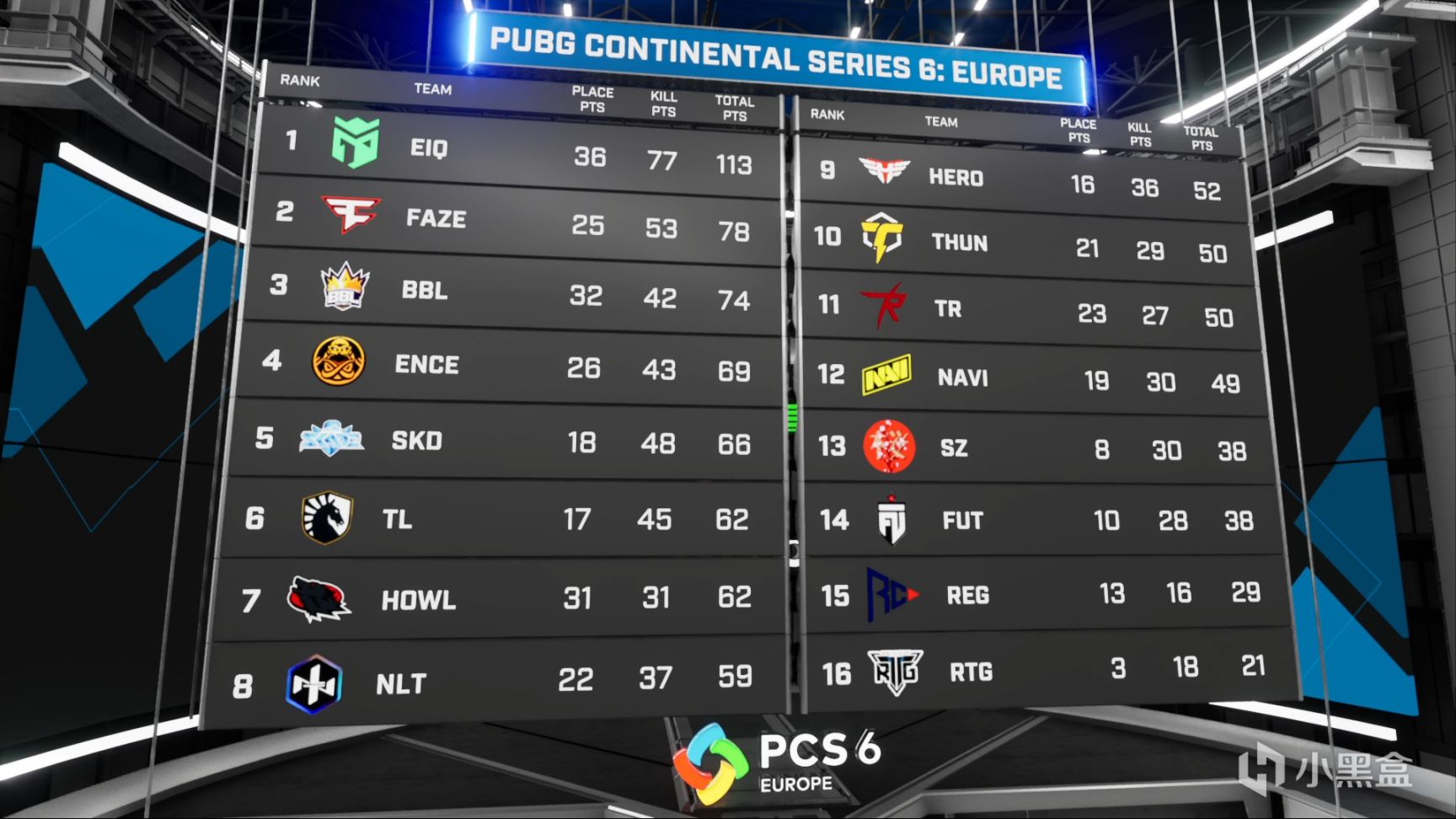 【绝地求生】PCS6欧洲赛区W1D2：EIQ单日斩获54分，高出第二名FaZe 35分-第15张