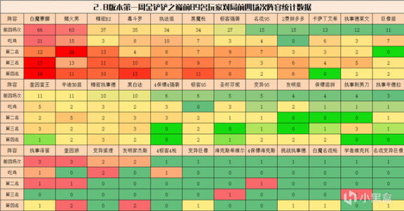 【金剷剷之戰】金剷剷弈週報：頂級陣容排行，D卡流稱霸，毒鬥羅強勢歸來-第3張