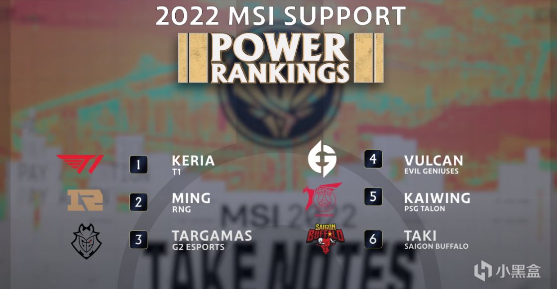 【英雄聯盟】外媒對MSI上單、打野、輔助排名：T1包攬第一 不看好RNG-第4張