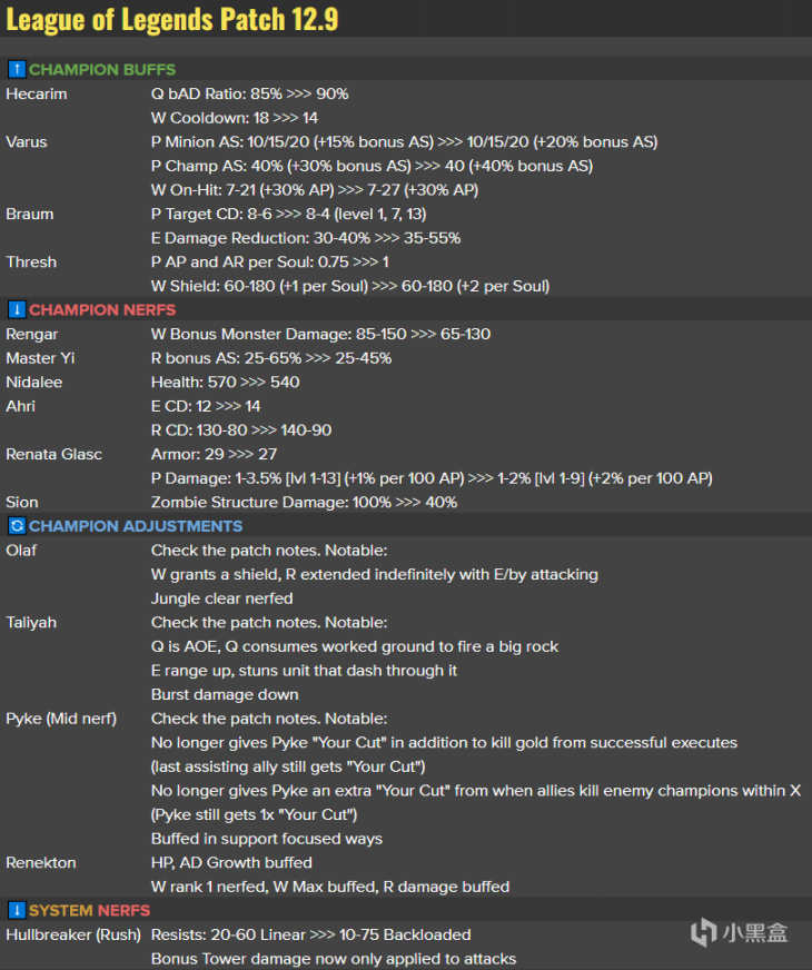 【英雄联盟】12.9版本更新总览：阿狸ER冷却增加；送死流塞恩削弱-第1张