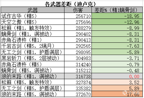 【迪卢克使用指南】#角色机制、出装玩法#初代主C的魅力所在-第14张