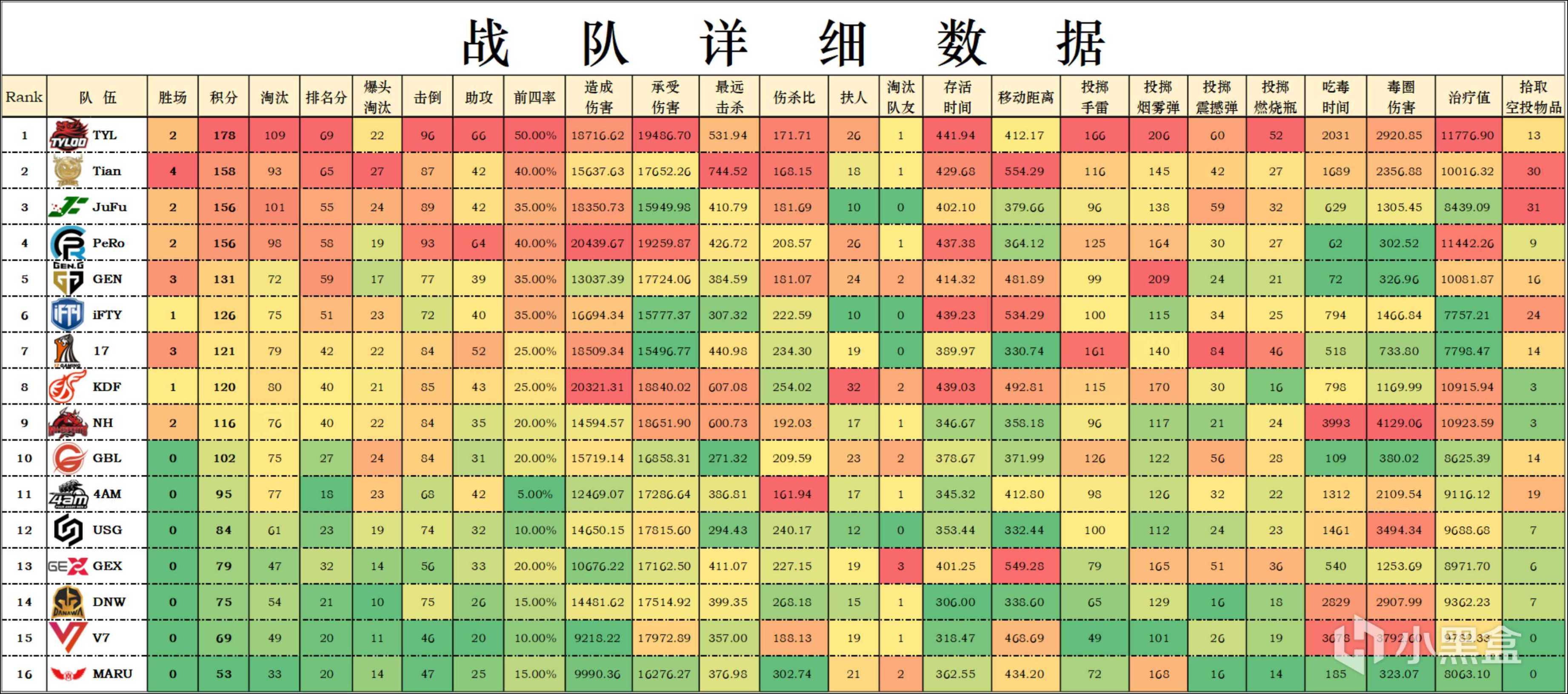 【數據流】PCS6 東亞D4,榜首TYL總分178分,PeRo單日65分,PCL再次5連雞-第3張