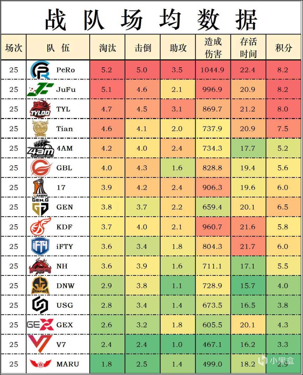 【数据流】PCS6 东亚D5,JuFu以总分205分登上榜首,PeRo50分单日第一-第4张