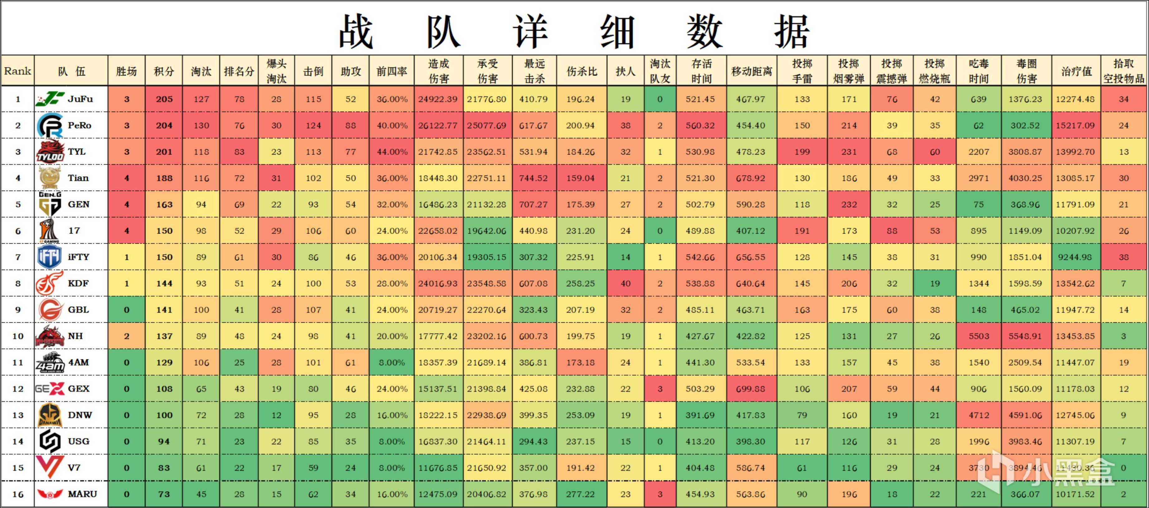 【数据流】PCS6 东亚D5,JuFu以总分205分登上榜首,PeRo50分单日第一-第3张