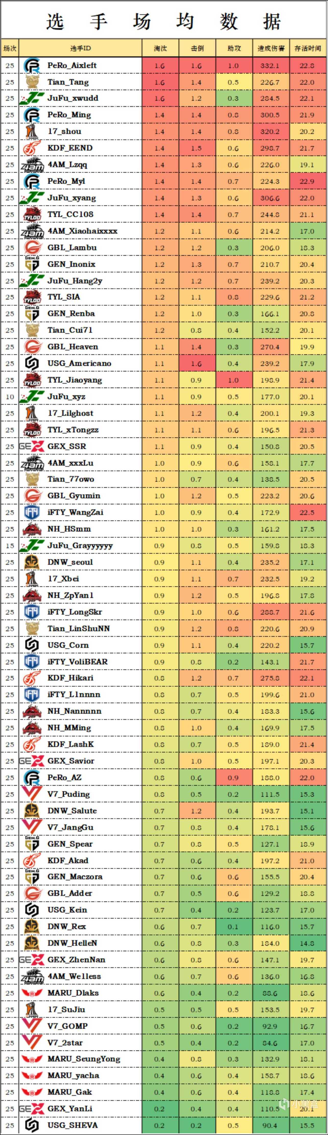 【數據流】PCS6 東亞D5,JuFu以總分205分登上榜首,PeRo50分單日第一-第6張