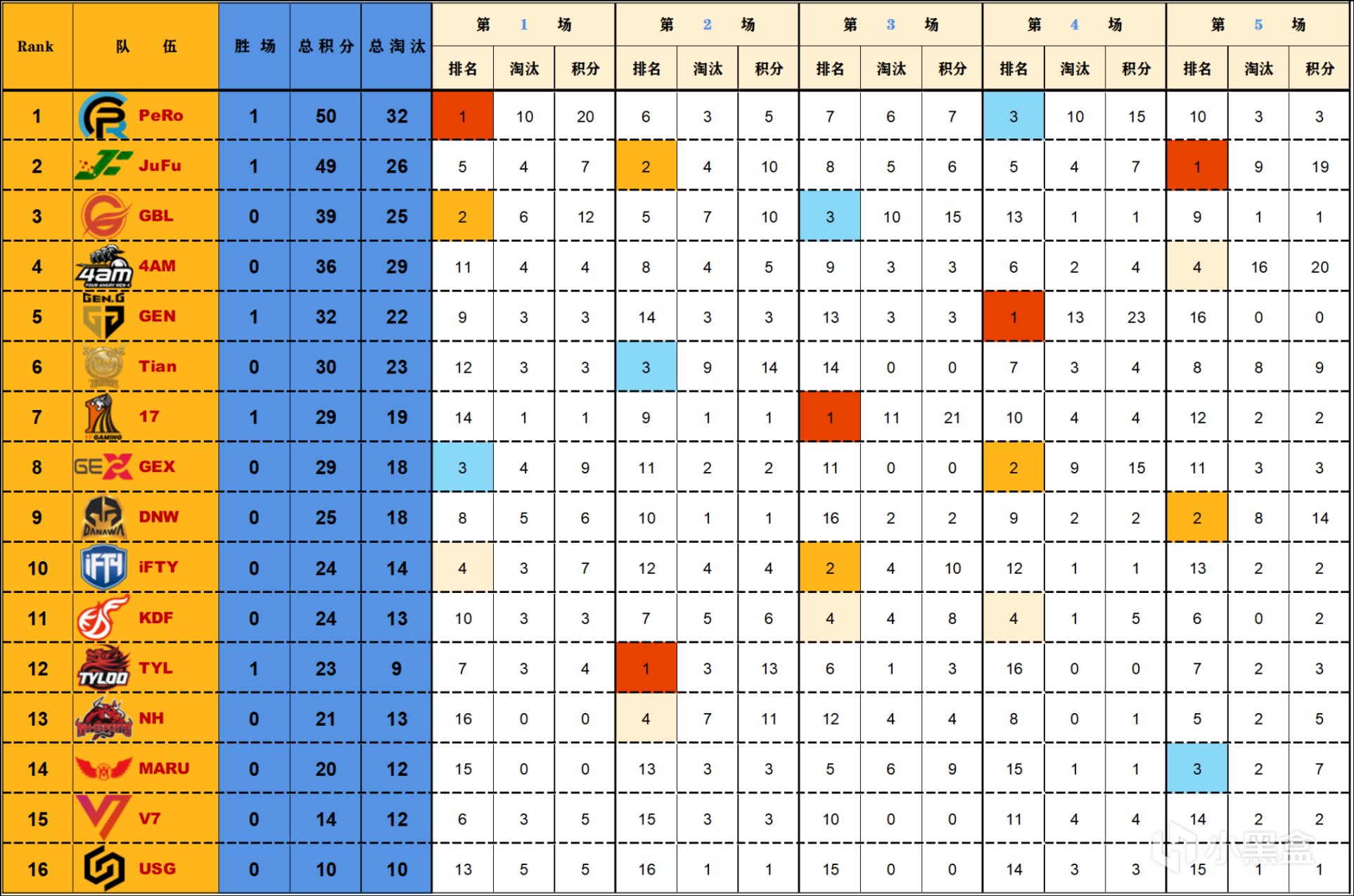 【数据流】PCS6 东亚D5,JuFu以总分205分登上榜首,PeRo50分单日第一-第0张