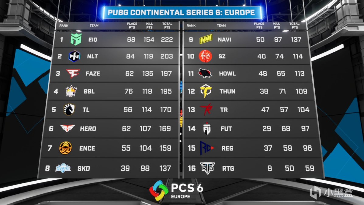 【绝地求生】PCS6欧洲赛区W2D3预告：压力来到EIQ，前四都有机会争冠！-第1张