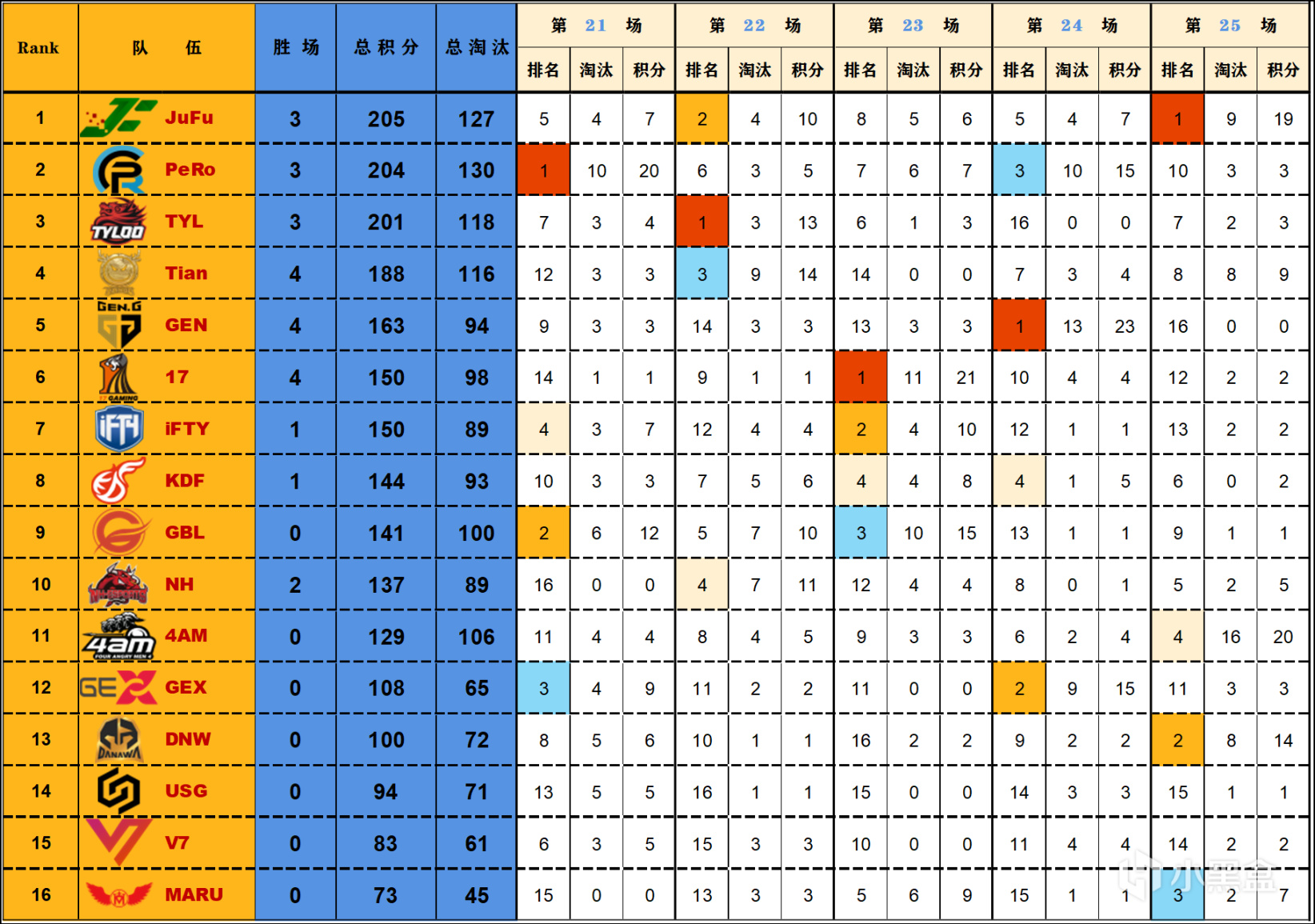 【數據流】PCS6 東亞D5,JuFu以總分205分登上榜首,PeRo50分單日第一-第2張