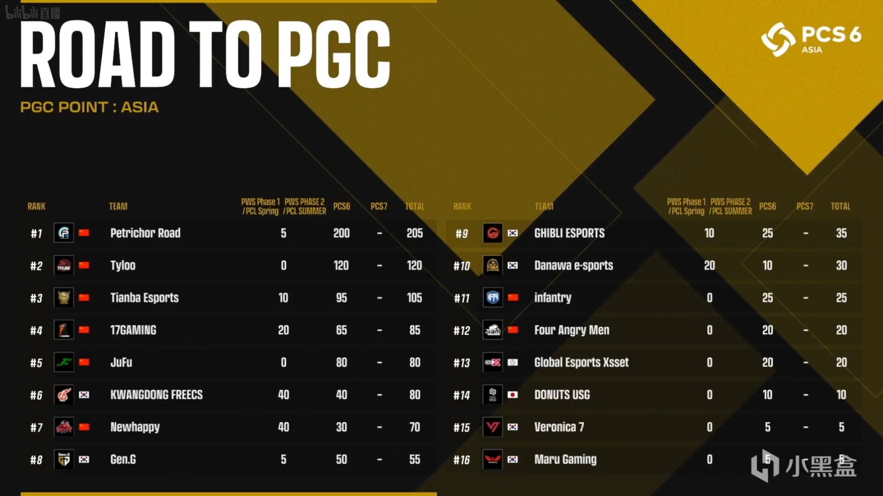 【數據流】PCS6 東亞D6,恭喜PeRo最終以239分成功衛冕，PCL實現七連冠-第2張