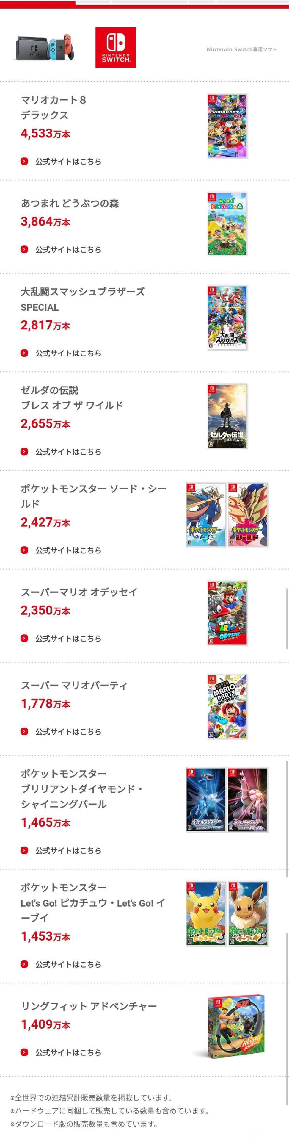 【主机游戏】任天堂财报公布：14款游戏销量突破千万大关-第1张