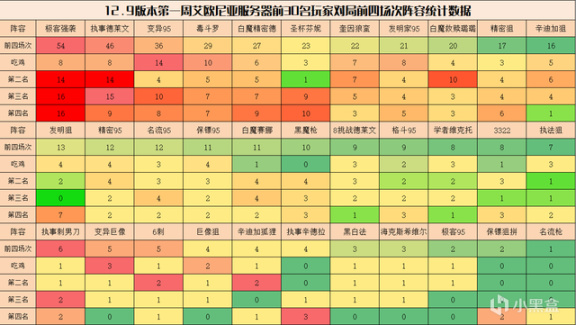 【云顶之弈】云顶弈周棋事：12.9版本阵容排行榜，德莱文与发明家强势崛起-第3张