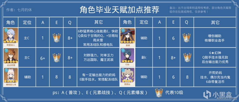 【原神】「智識之冕」皇冠的使用推薦，一文了解全角色天賦加點分配！-第6張
