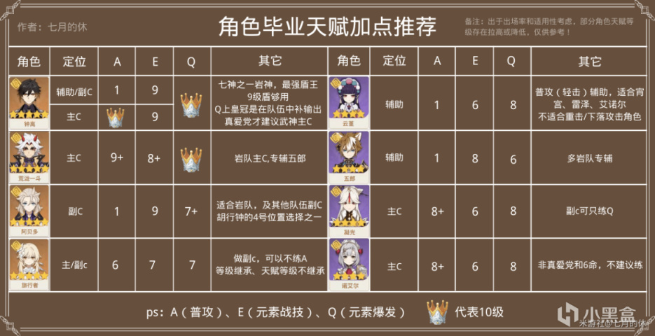 【原神】「智識之冕」皇冠的使用推薦，一文了解全角色天賦加點分配！-第3張