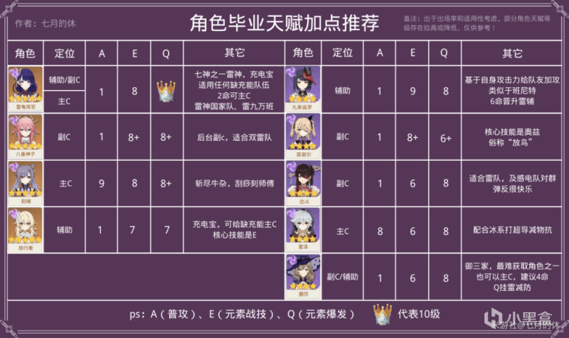 【原神】「智識之冕」皇冠的使用推薦，一文了解全角色天賦加點分配！-第4張