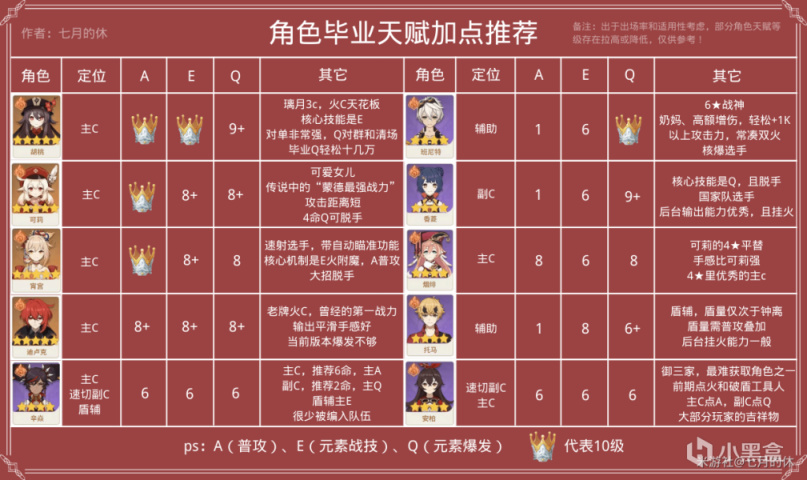 【原神】「智識之冕」皇冠的使用推薦，一文了解全角色天賦加點分配！-第7張