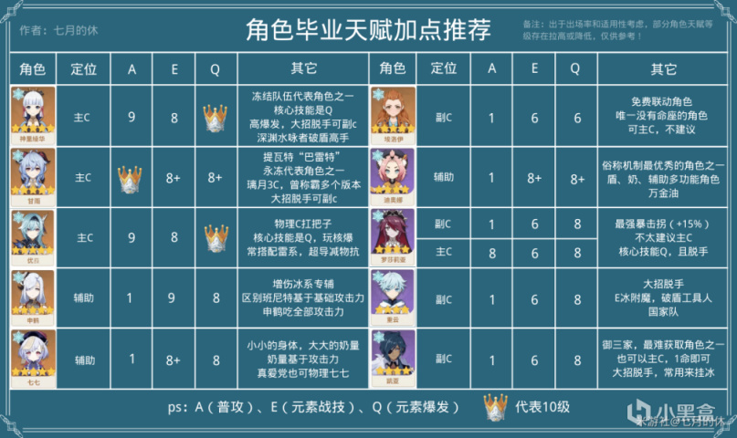 【原神】「智識之冕」皇冠的使用推薦，一文了解全角色天賦加點分配！-第5張