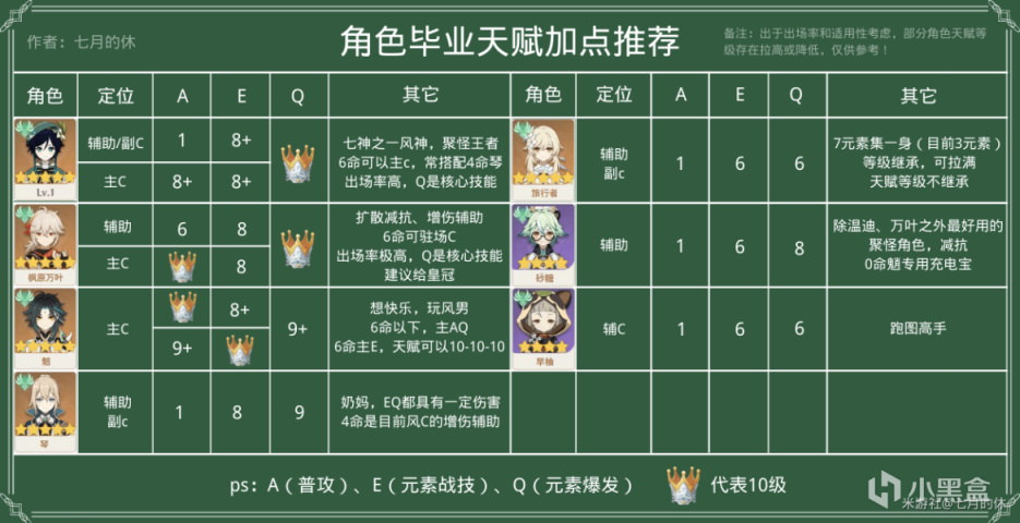 【原神】「智識之冕」皇冠的使用推薦，一文了解全角色天賦加點分配！-第2張