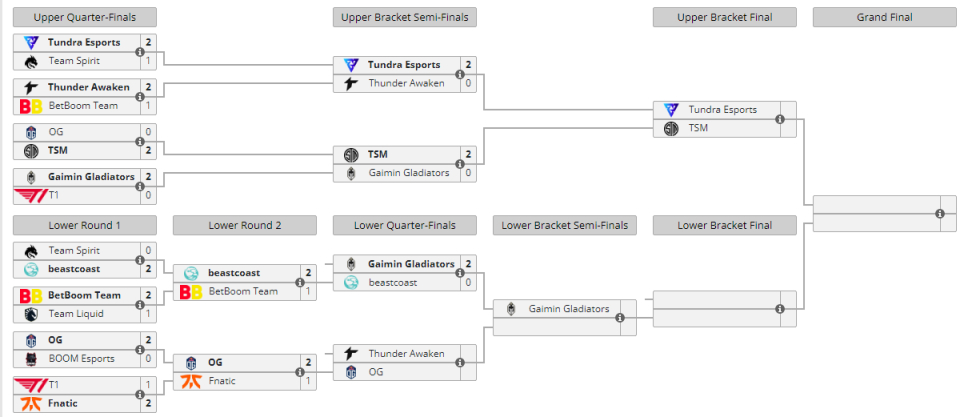 【刀塔2】斯德哥爾摩Major：衝臉碾壓！GG 2-0淘汰bc挺進敗者組第四輪-第0張