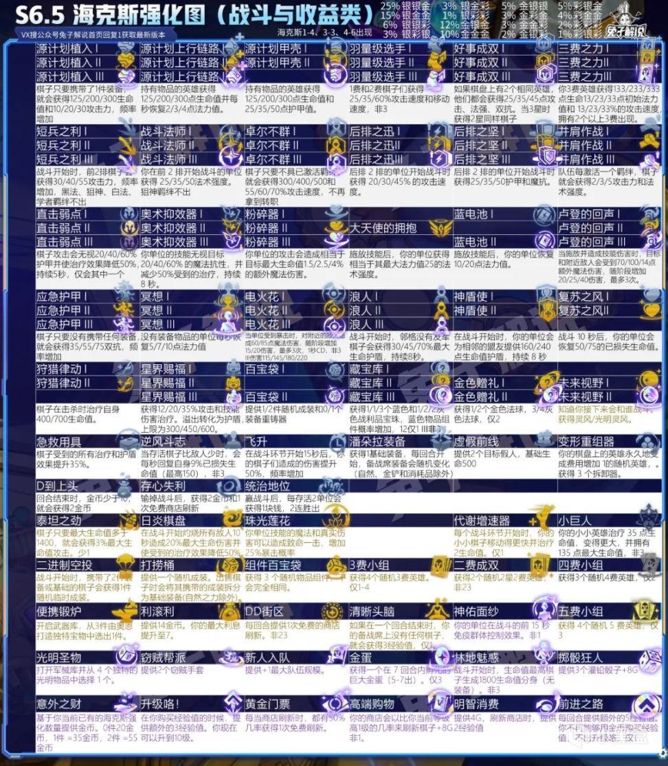 【雲頂之弈】海克斯進修目錄：輕鬆檢索匹配最強海克斯，玩轉所有陣容-第6張