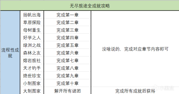 【無盡旅圖】超詳細全成就攻略——成就黨別錯過，包看包會-第1張