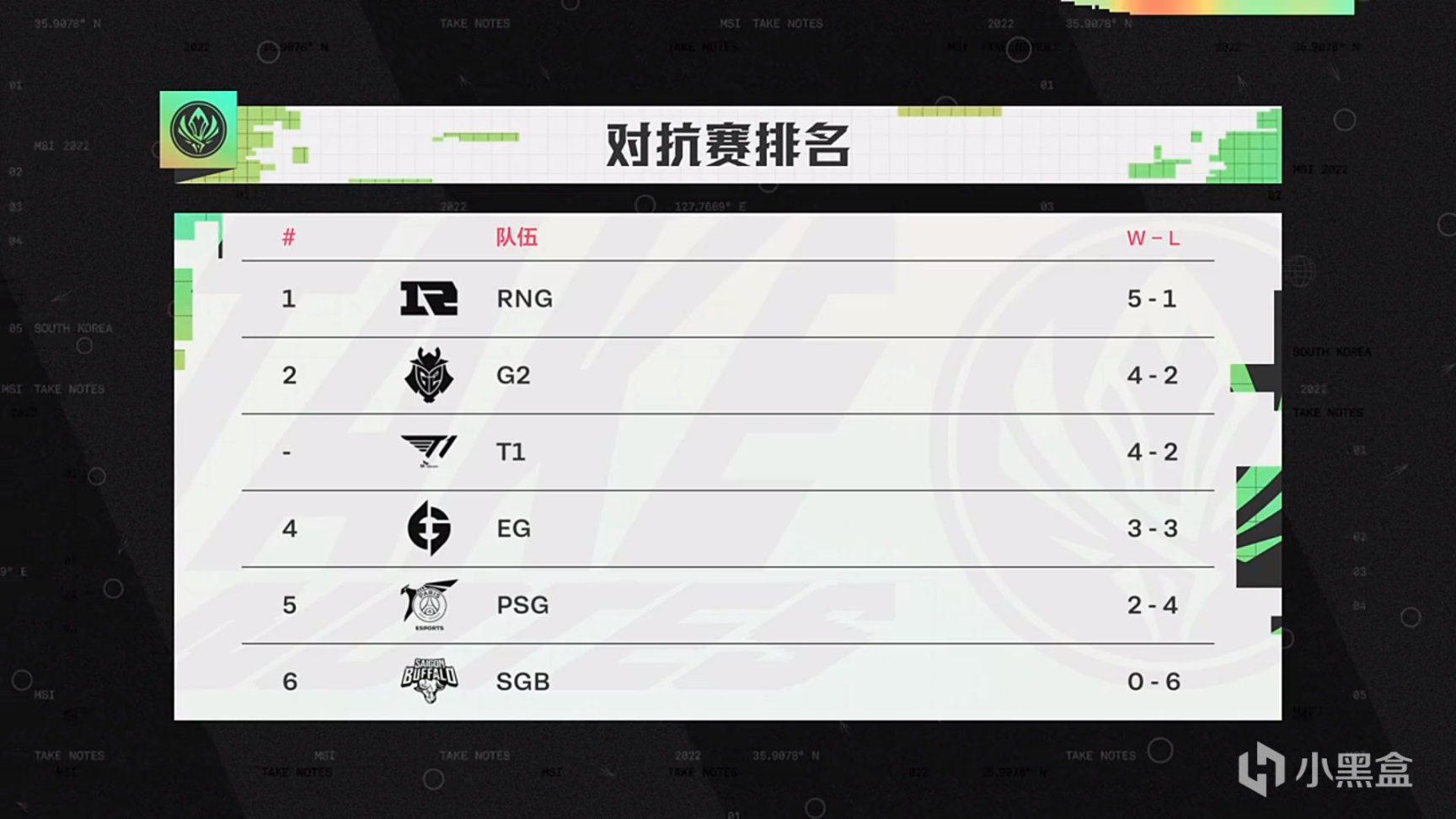 【英雄联盟】联盟日报：RNG暂时排名对抗赛第一；Xiye出道9周年-第2张