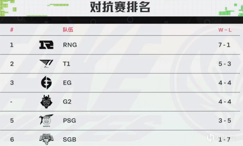 【英雄联盟】RNG对抗赛小组第一稳了吗？T1会后来居上吗？-第1张