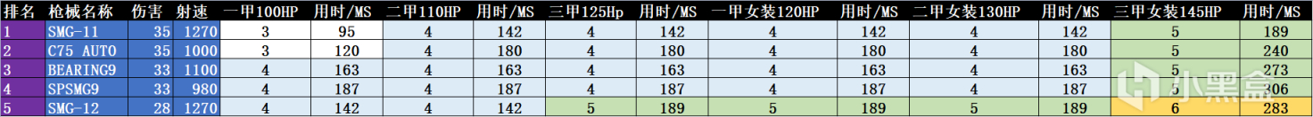 【彩虹六号围攻】「数据六号」矢量光影行动枪械TTK排行榜：与“神”比肩的P0F-9-第8张