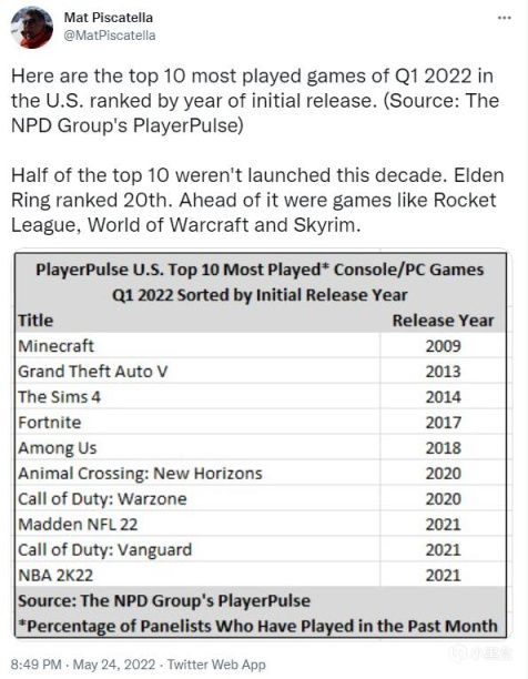【游话晚说】《吸血鬼崛起》玩家数突破百万；《为了吾王2》将于2023年发售-第25张