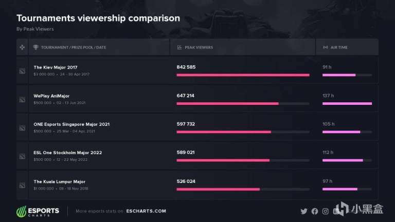 【刀塔2】2022 斯德哥爾摩Major在最受歡迎Dota-2 Major中排名第四-第0張