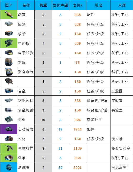 【PC游戏】<<风暴奇侠>>新手攻略-Part4    >>耀沙岬<<任务道具&地图资源分布,刷新概率-第7张