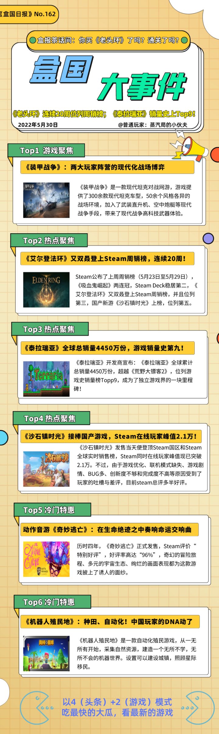 【PC遊戲】盒國晚報|《老頭環》連續20周位列周銷榜；《泰拉瑞亞》銷量史上Top9！-第0張