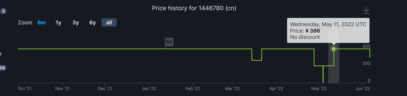 《魔物獵人：崛起》Steam國區價格永降，標準版降至298元-第3張