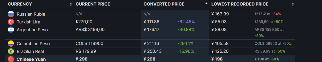 《魔物獵人：崛起》Steam國區價格永降，標準版降至298元-第2張