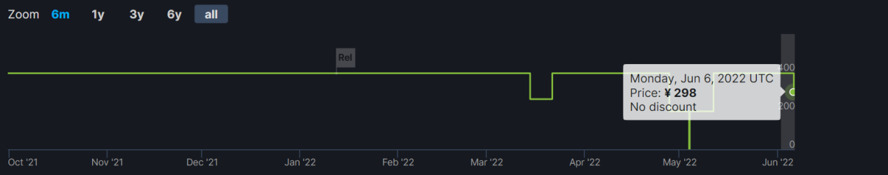 《怪物猎人：崛起》Steam国区价格永降，标准版降至298元-第4张