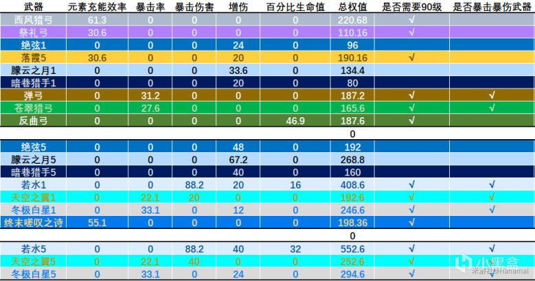 【派蒙喵喵屋】#角色攻略#夜兰属性搭配和操作要点 掌握细节快人一步-第3张