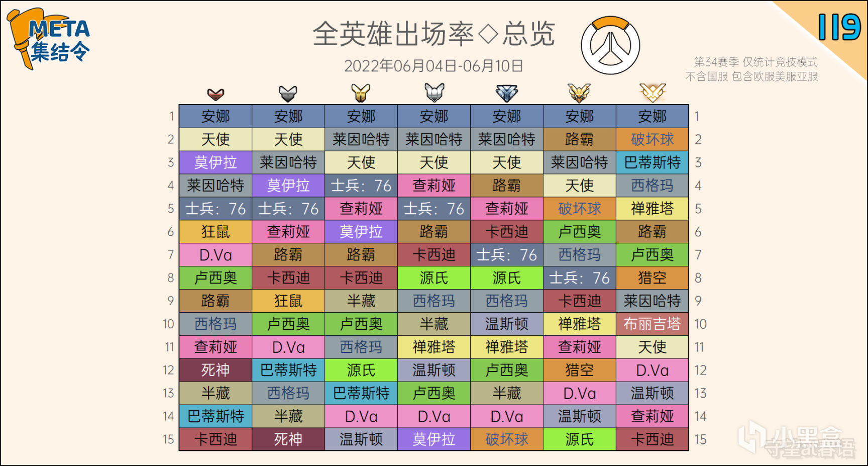 META集結令119：《鬥陣特攻》競技模式第34賽季英雄出場率-第0張