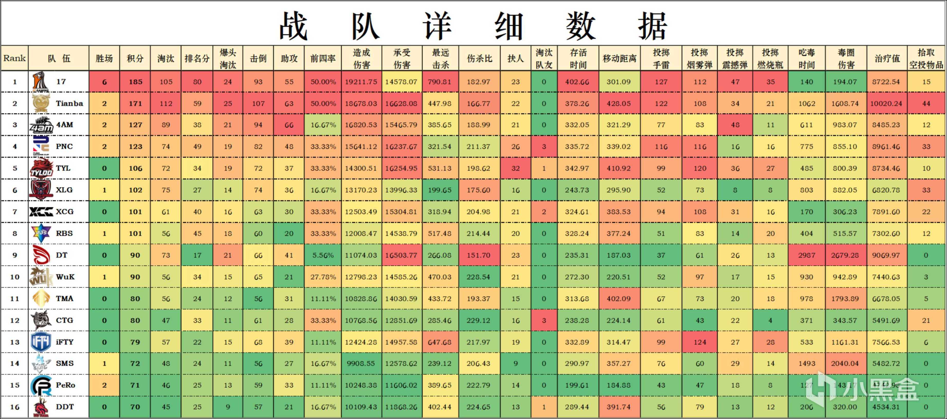 【數據流】PCL訓練賽 D3,17以總分185分反超Tianba暫列第一-第3張