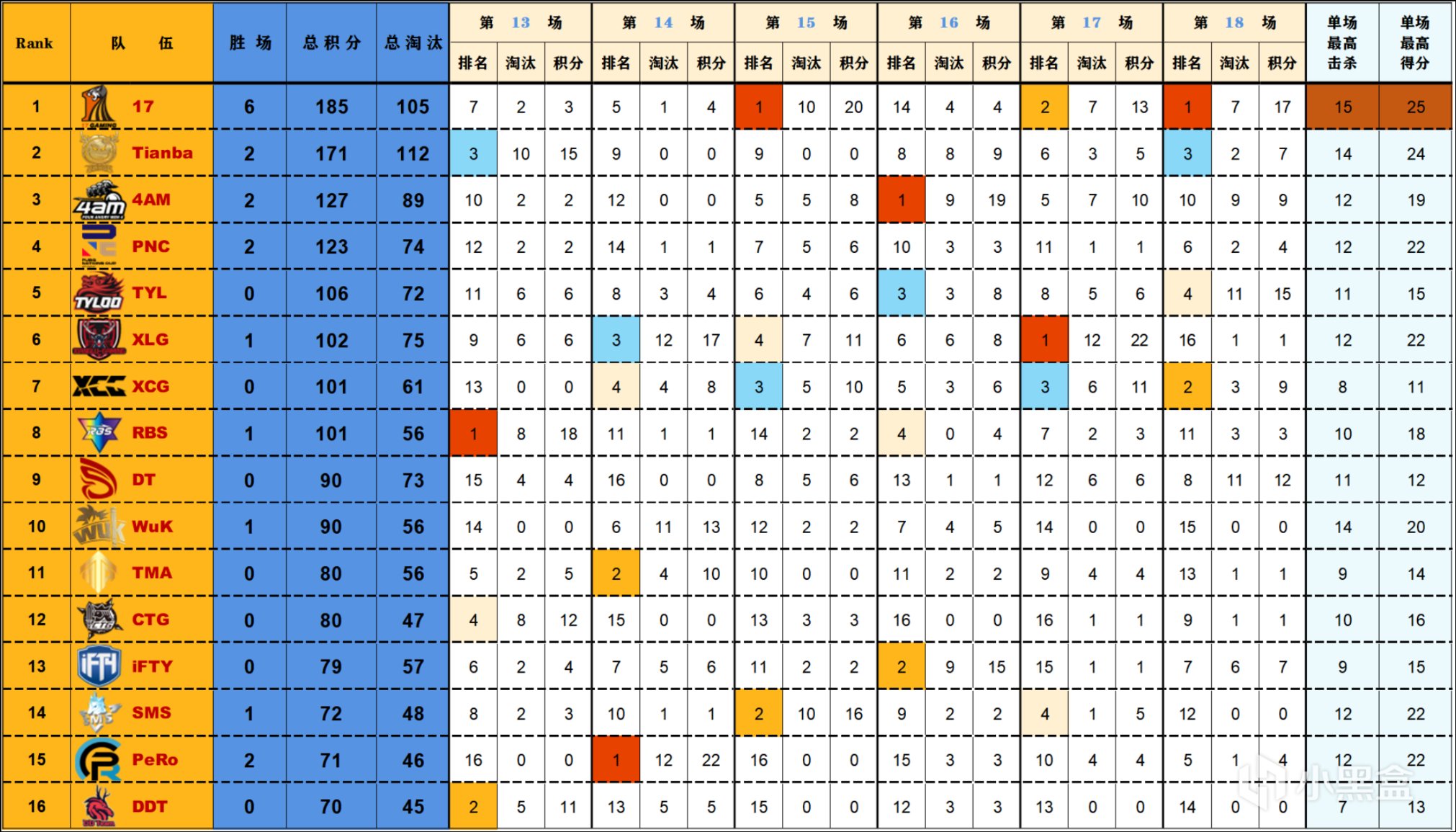 【數據流】PCL訓練賽 D3,17以總分185分反超Tianba暫列第一-第1張