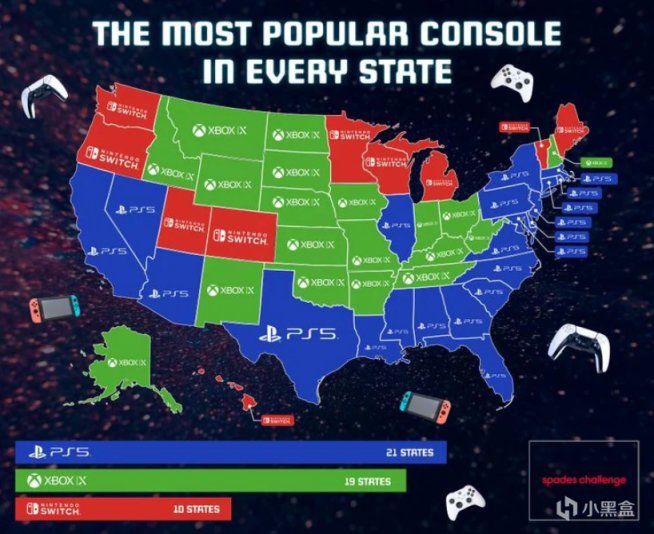 【主机游戏】研究显示出PS5、Xbox  和 NS 之间美国各州最受欢迎的电子游戏机-第2张