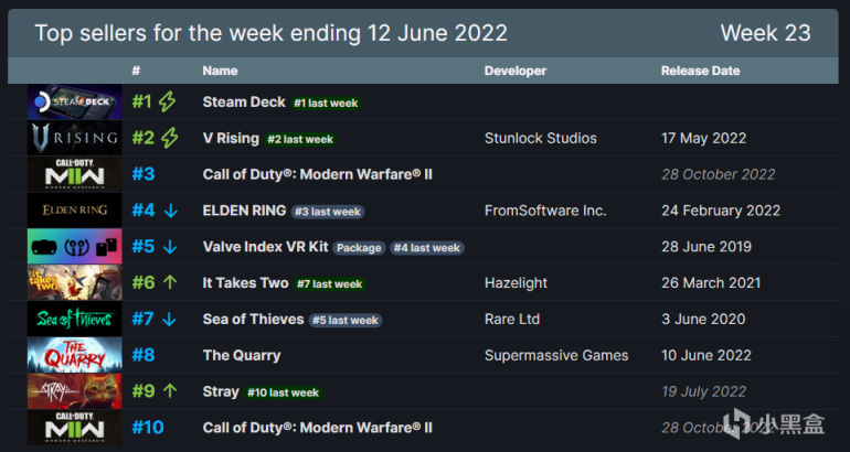 《使命召唤》6月13更新：现代战争Ⅱ登Steam一周销量榜；战区新地图