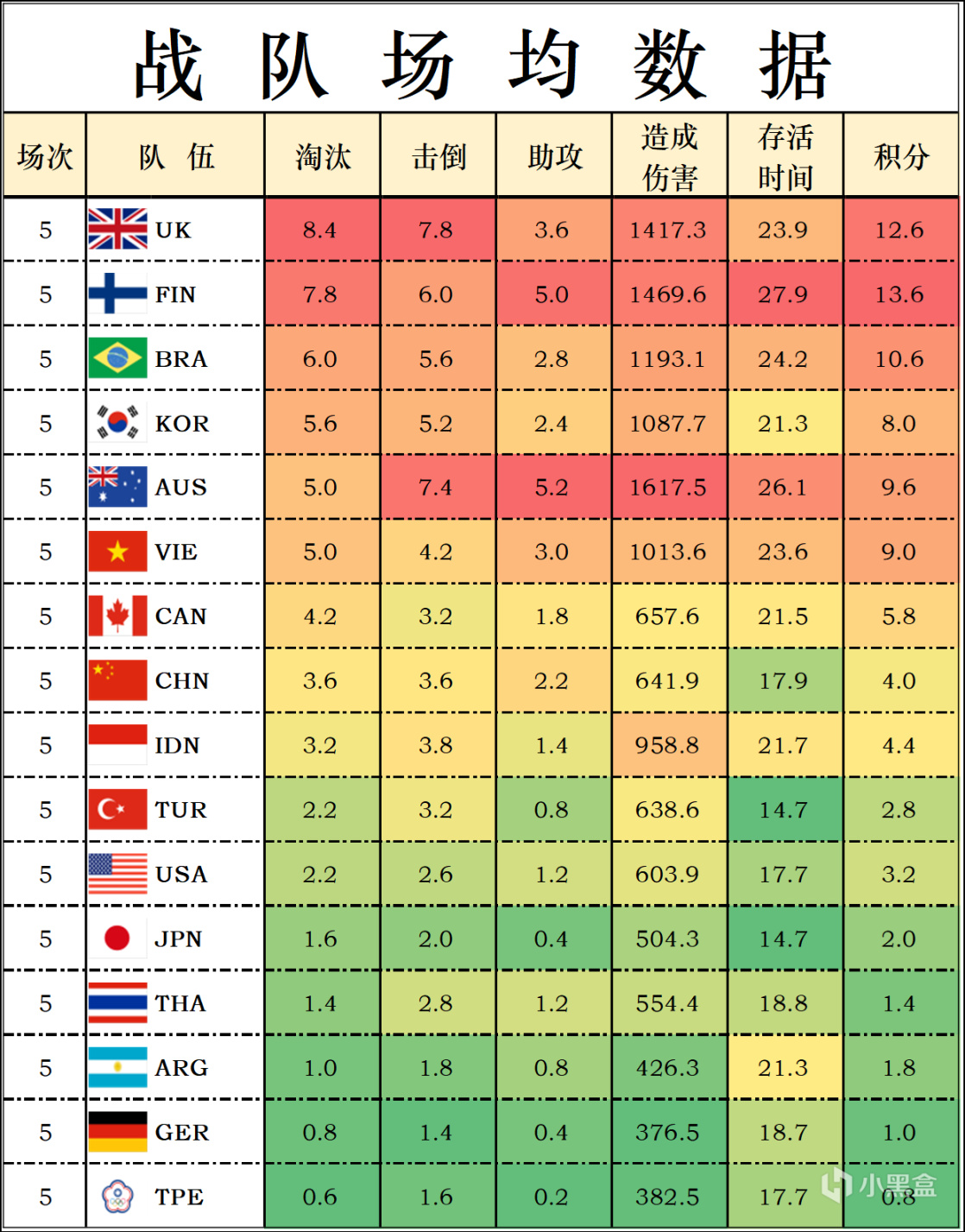【數據流】2022PNC,D1,芬蘭兩連雞68分暫列榜首,英國巴西緊隨其後-第3張