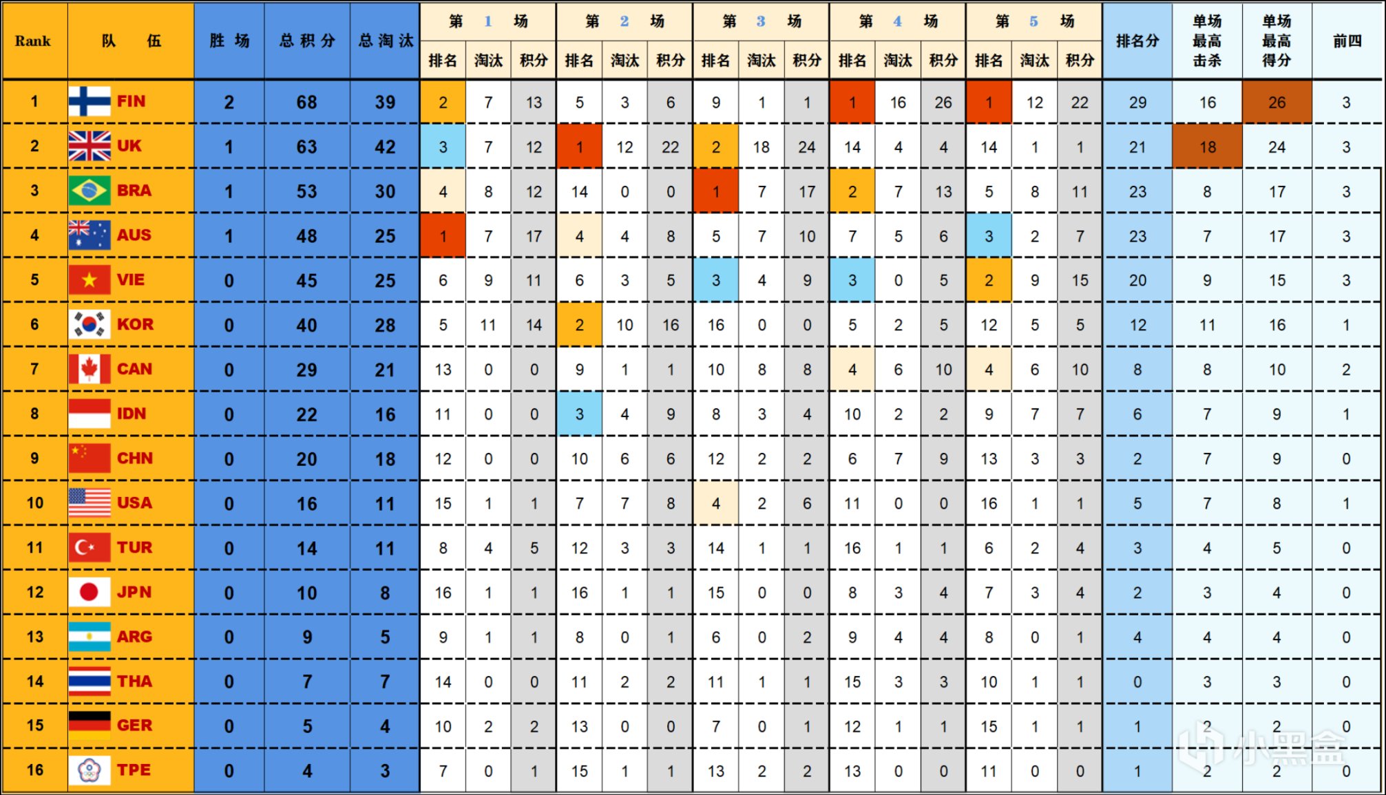 【數據流】2022PNC,D1,芬蘭兩連雞68分暫列榜首,英國巴西緊隨其後-第1張