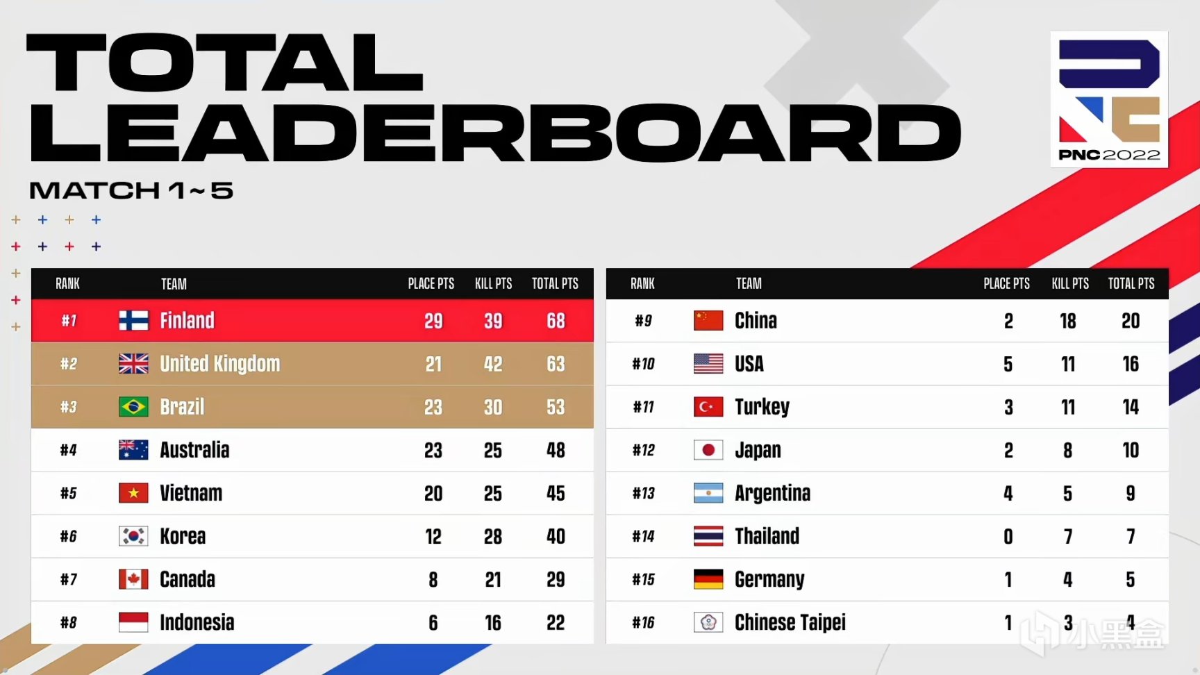 【数据流】2022PNC,D1,芬兰两连鸡68分暂列榜首,英国巴西紧随其后-第0张