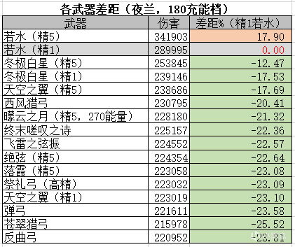 【夜蘭使用指南】角色機制、玩法細節全面講解-第9張