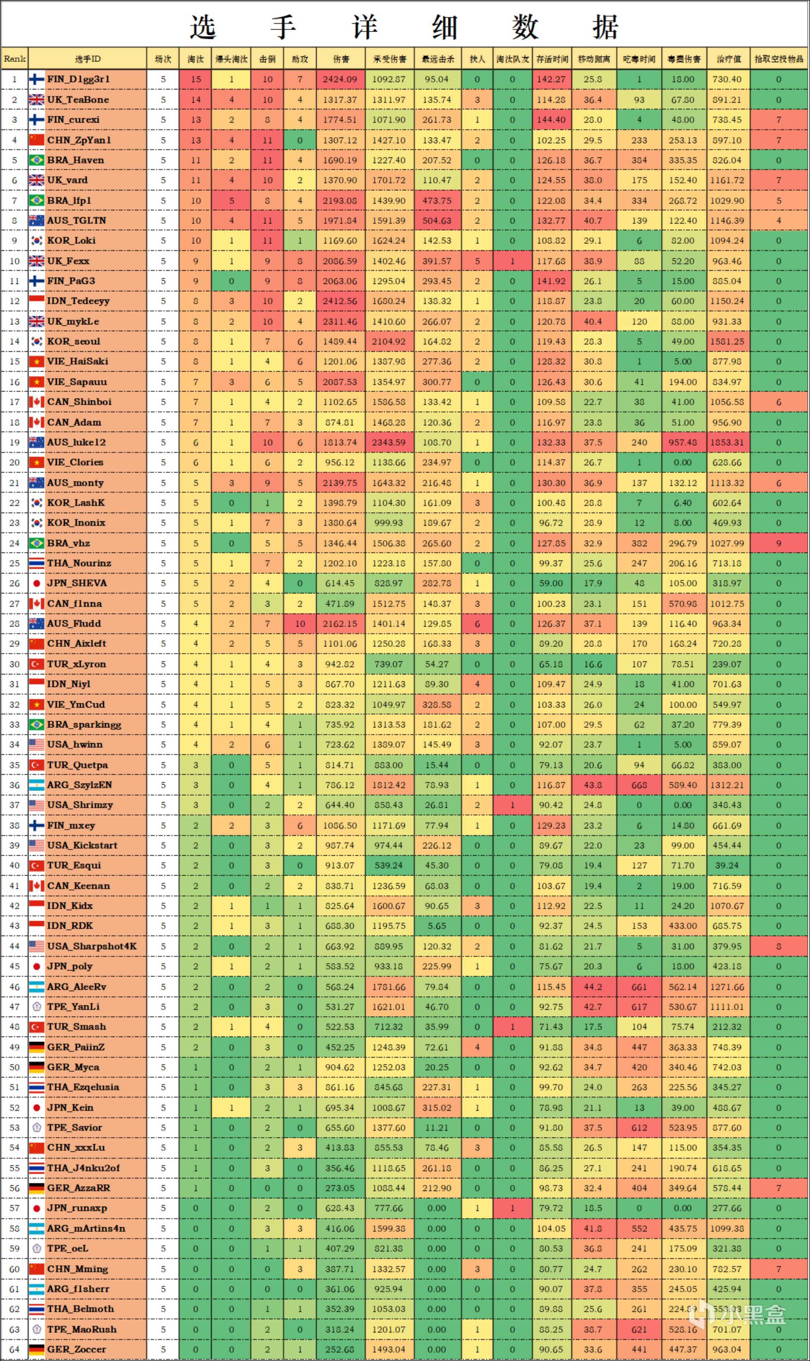 【数据流】2022PNC,D1,芬兰两连鸡68分暂列榜首,英国巴西紧随其后-第4张