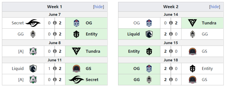 【刀塔2】DPC西欧S级联赛：Entity、OG与Tundra并列小组第一-第0张