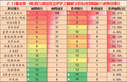 【雲頂之弈】金剷剷弈週報：頂級陣容排行，敖興一家獨大，馴龍已成賽季初霸主-第4張