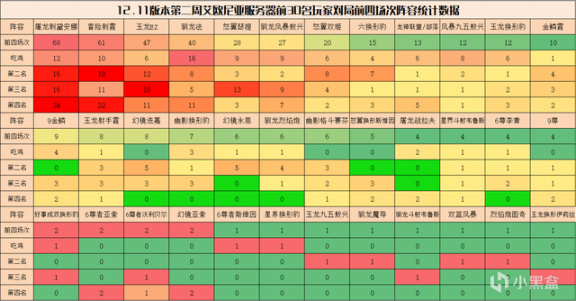 【雲頂之弈】雲頂弈周棋事：12.11B王者陣容排行，刺客登頂，D卡流強勢崛起-第3張