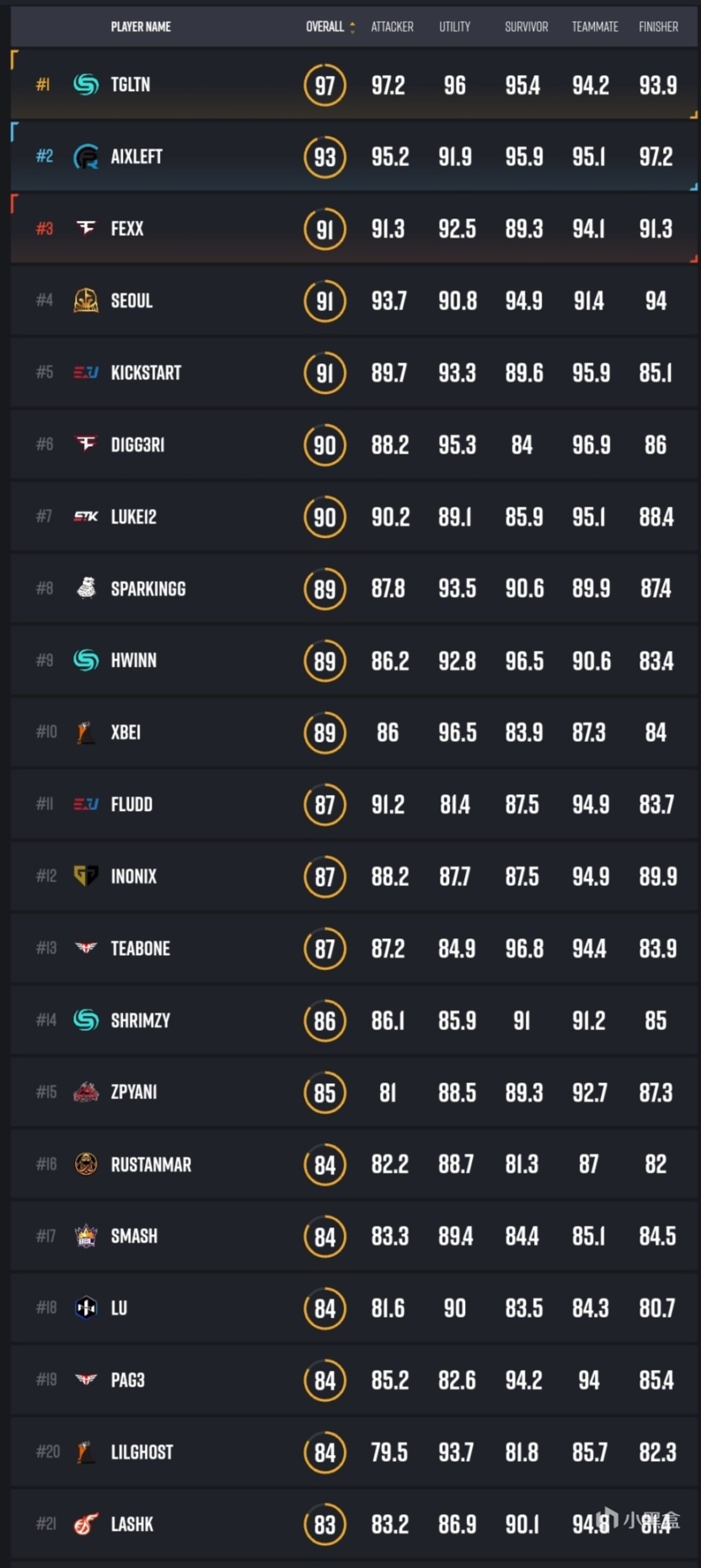 【絕地求生】PUBG職業選手世界排名：離譜哥登頂榜首，小叮噹緊隨其後-第2張