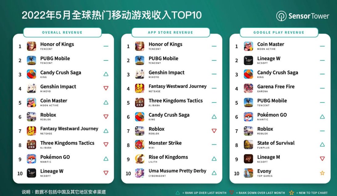 【PC遊戲】盒國週報|騰訊光子公佈UE5武俠開放世界新作；《王者榮耀》蟬聯手遊暢銷冠軍-第5張
